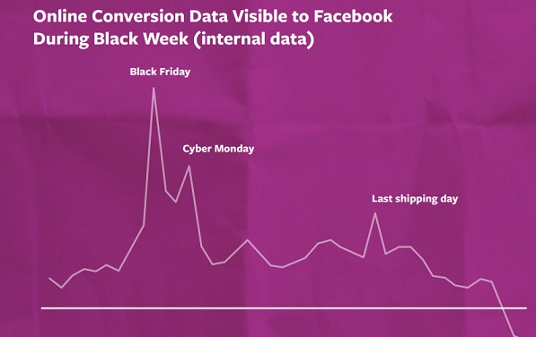 Online conversion data